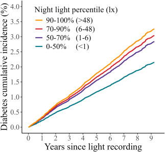The graph shows the difference in the risk of developing diabetes